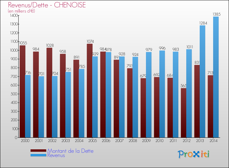 Evolution comparée de la dette et des revenus pour la commune de CHENOISE de 2000 à 2014 Comparaison de la dette et des revenus pour CHENOISE de 2000 à 2014