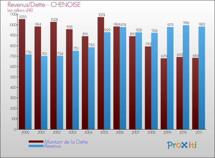 Evolution comparée de la dette et des revenus pour la commune de CHENOISE de 2000 à 2011 Comparaison de la dette et des revenus pour CHENOISE de 2000 à 2011