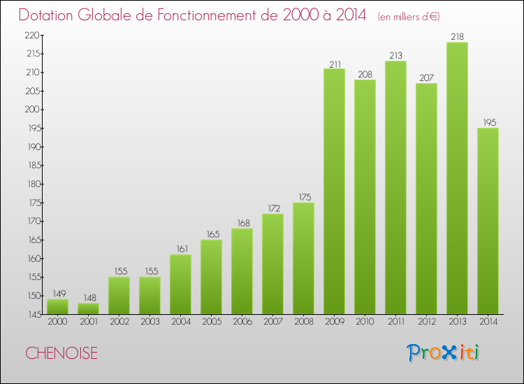 Evolution du montant de la Dotation Globale de Fonctionnement pour la commune de CHENOISE de 2000 à 2014 Evolution du montant de la Dotation Globale de Fonctionnement pour CHENOISE de 2000 à 2014
