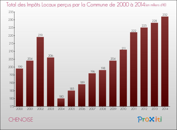 Evolution des Impôts Locaux pour la commune de CHENOISE de 2000 à 2014 Evolution des Impôts Locaux pour CHENOISE de 2000 à 2014