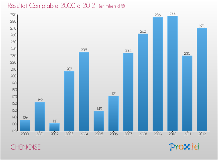 Evolution du résultat comptable pour la commune de CHENOISE de 2000 à 2012 Evolution du résultat comptable pour CHENOISE de 2000 à 2012