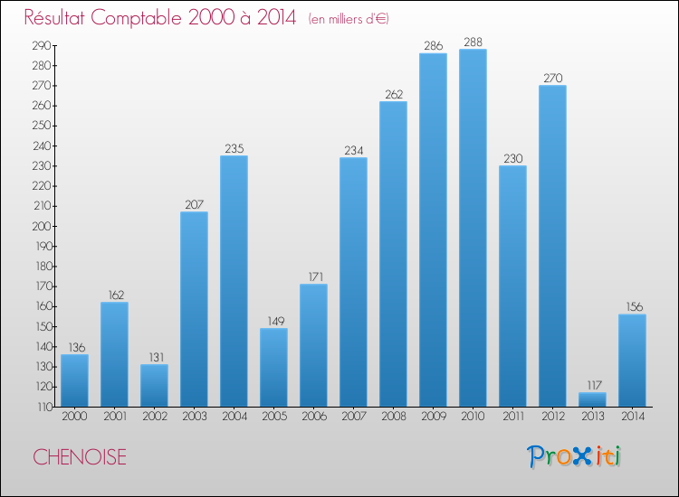 Evolution du résultat comptable pour la commune de CHENOISE de 2000 à 2014 Evolution du résultat comptable pour CHENOISE de 2000 à 2014