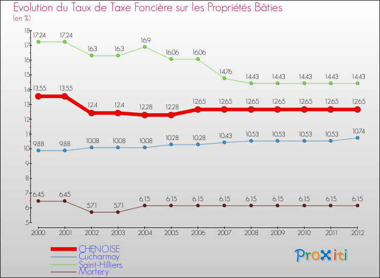 Evolution du taux de la taxe foncière sur le bati pour CHENOISE et les communes proches de 2000 à 2012 Comparaison des taux de taxe foncière sur le bati pour CHENOISE et les communes voisines de 2000 à 2012