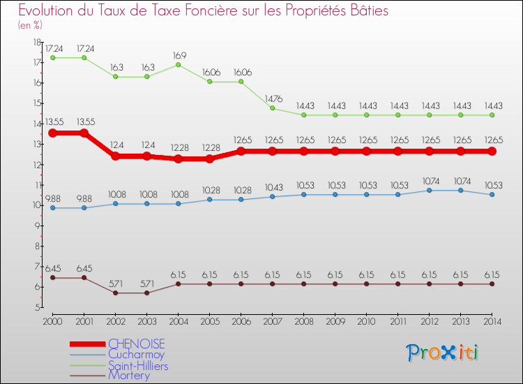 Evolution du taux de la taxe foncière sur le bati pour CHENOISE et les communes proches de 2000 à 2014 Comparaison des taux de taxe foncière sur le bati pour CHENOISE et les communes voisines de 2000 à 2014