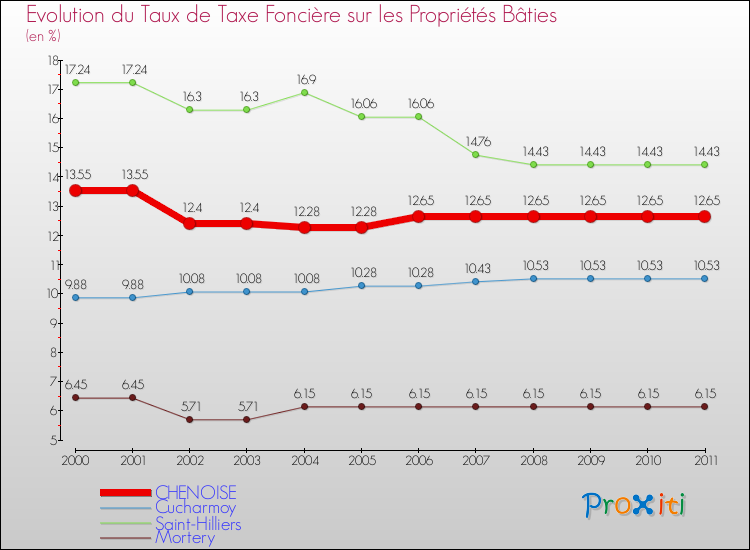 Evolution du taux de la taxe foncière sur le bati pour CHENOISE et les communes proches Comparaison des taux de taxe foncière sur le bati pour CHENOISE et les communes voisines