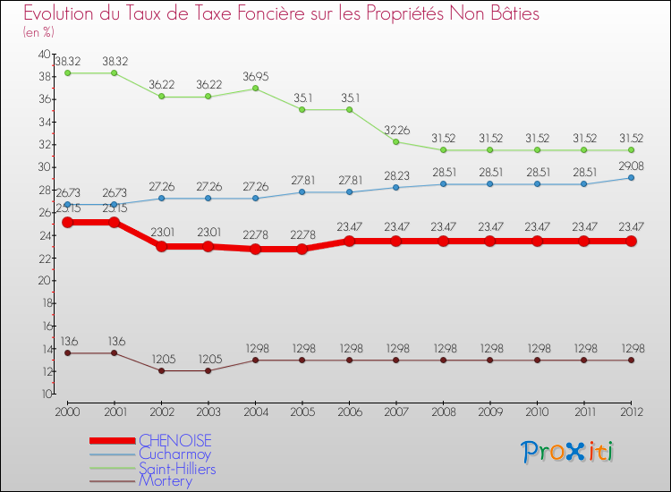 Evolution du taux de la taxe foncière sur les immeubles et terrains non batis pour CHENOISE et les communes proches de 2000 à 2012 Comparaison des taux de la taxe foncière sur les immeubles et terrains non batis pour CHENOISE et les communes voisines de 2000 à 2012