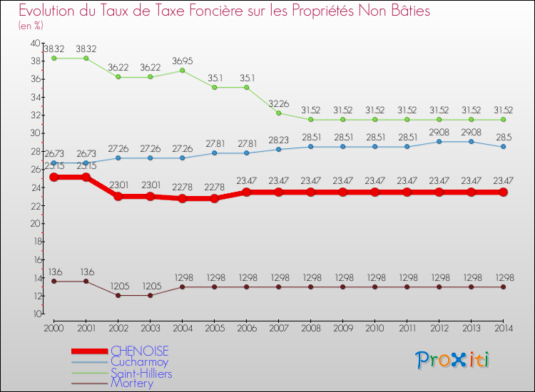 Evolution du taux de la taxe foncière sur les immeubles et terrains non batis pour CHENOISE et les communes proches de 2000 à 2014 Comparaison des taux de la taxe foncière sur les immeubles et terrains non batis pour CHENOISE et les communes voisines de 2000 à 2014