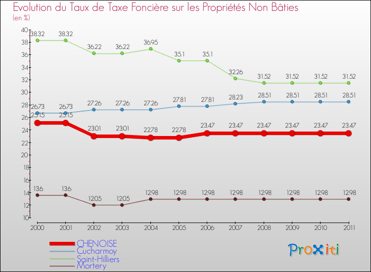 Evolution du taux de la taxe foncière sur les immeubles et terrains non batis pour CHENOISE et les communes proches Comparaison des taux de la taxe foncière sur les immeubles et terrains non batis pour CHENOISE et les communes voisines