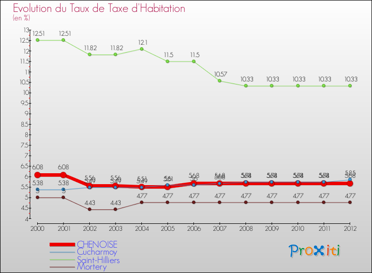 Evolution du taux de la taxe d'habitation pour CHENOISE et les communes proches Comparaison des taux de la taxe d'habitation pour CHENOISE et les communes voisines