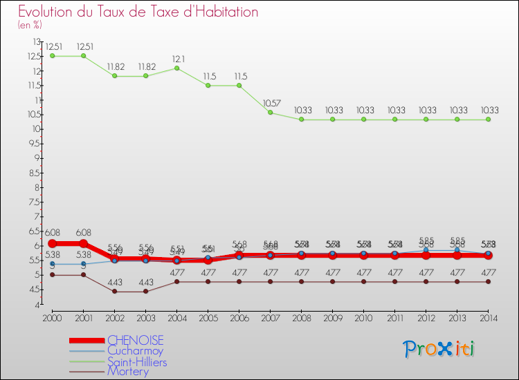 Evolution du taux de la taxe d'habitation pour CHENOISE et les communes proches de 2000 à 2014 Comparaison des taux de la taxe d'habitation pour CHENOISE et les communes voisines de 2000 à 2014