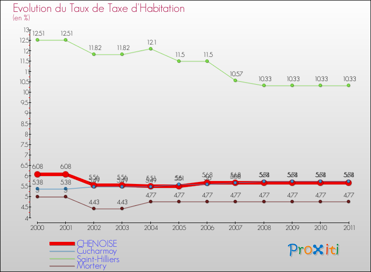 Evolution du taux de la taxe d'habitation pour CHENOISE et les communes proches Comparaison des taux de la taxe d'habitation pour CHENOISE et les communes voisines