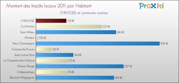 Montant des impôts locaux par Habitant pour CHENOISE et les communes proches Comparaison des impôts locaux par habitant pour CHENOISE et les communes voisines