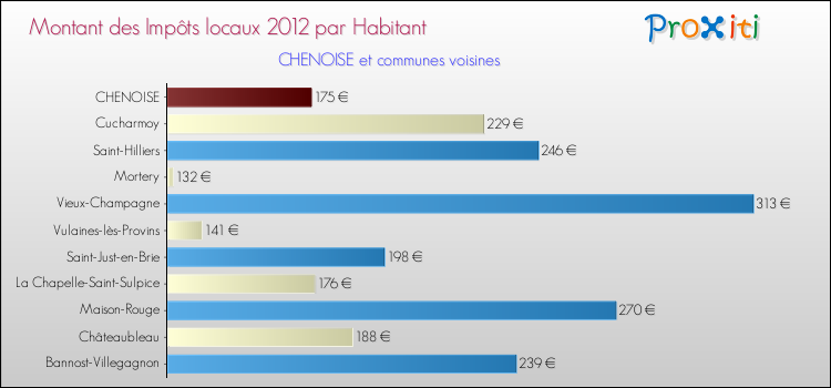 Montant des impôts locaux par Habitant pour CHENOISE et les communes proches Comparaison des impôts locaux par habitant pour CHENOISE et les communes voisines