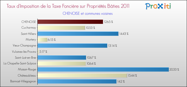 Taux d'imposition de la taxe foncière sur le bati 2011 pour CHENOISE et les communes proches Comparaison des taux d'imposition de la taxe foncière sur le bati 2011 pour CHENOISE et les communes voisines