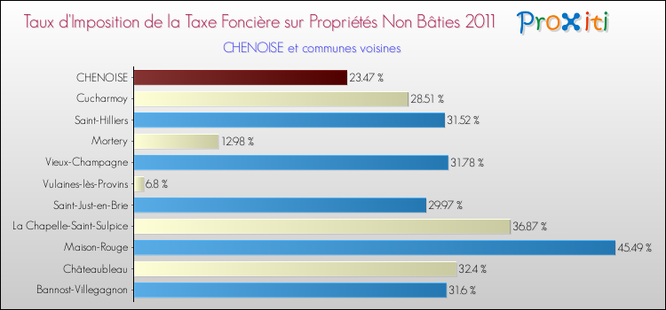 Taux d'imposition de la taxe foncière sur les immeubles et terrains non batis 2011 pour CHENOISE et les communes proches Comparaison des taux d'imposition de la taxe foncière sur les immeubles et terrains non batis 2011 pour CHENOISE et les communes voisines