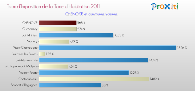 Taux d'imposition de la taxe d'habitation 2011 pour CHENOISE et les communes proches Comparaison des taux d'imposition de la taxe d'habitation 2011 pour CHENOISE et les communes voisines