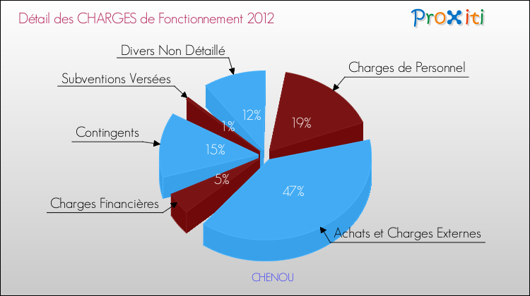Décomposition des Charges de Fonctionnement 2012 de la commune de CHENOU Charges de Fonctionnement 2012 pour la commune de CHENOU
