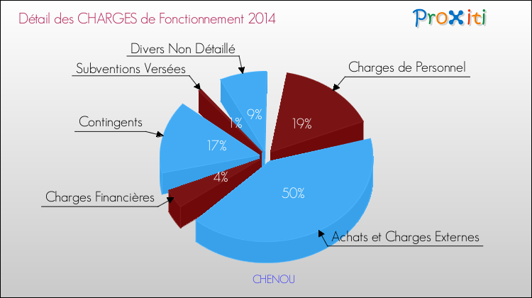 Décomposition des Charges de Fonctionnement 2014 de la commune de CHENOU Charges de Fonctionnement 2014 pour la commune de CHENOU