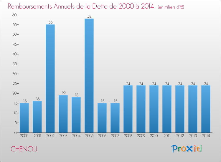 Evolution de l'annuité de la dette pour la commune de CHENOU de 2000 à 2014 Annuités de la dette pour CHENOU de 2000 à 2014