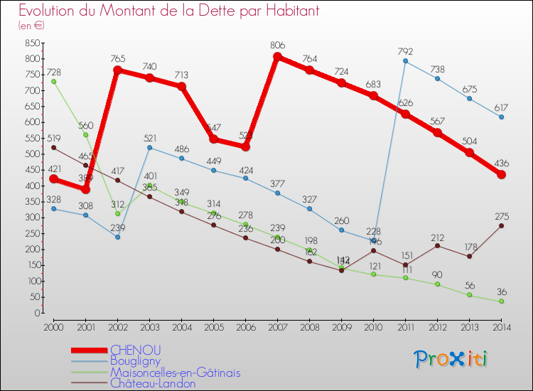 Evolution de la dette par habitant pour la commune de CHENOU et les communes proches de 2000 à 2014 Comparaison de la dette par habitant pour CHENOU et les communes voisines de 2000 à 2014