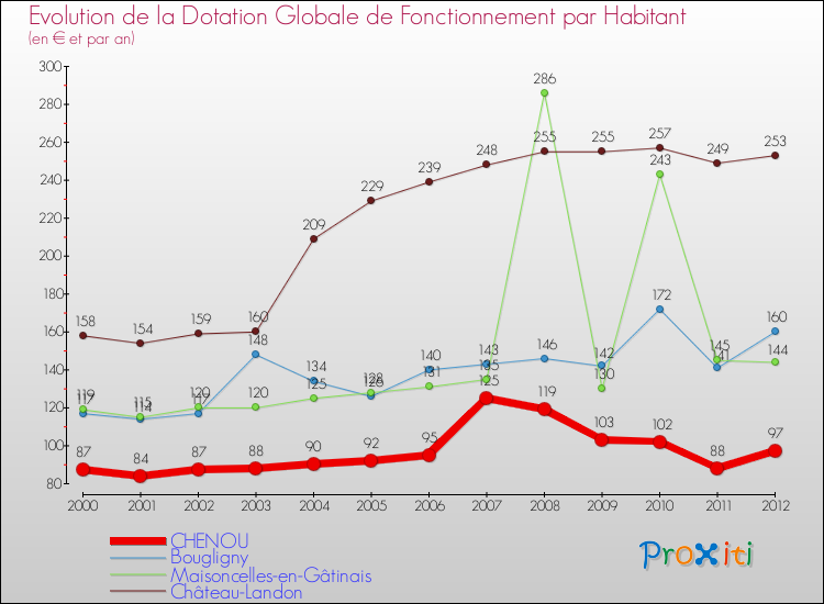 Evolution et montant de la dotation globale de fonctionnement par Habitant pour CHENOU et les communes proches Comparaison des dotations globales de fonctionnement par habitant pour CHENOU et les communes voisines