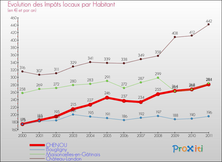 Evolution et montant des impôts locaux par Habitant pour CHENOU et les communes proches Comparaison des impôts locaux par habitant pour CHENOU et les communes voisines