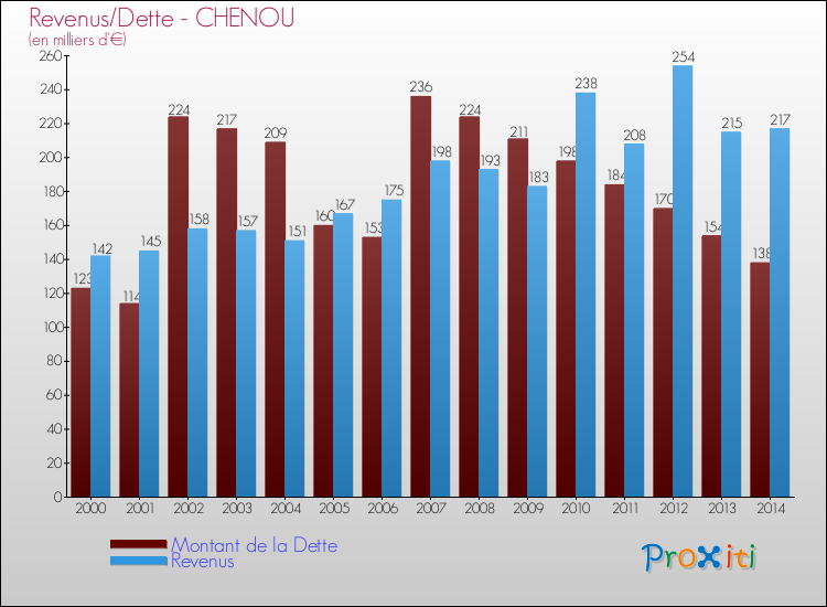 Evolution comparée de la dette et des revenus pour la commune de CHENOU de 2000 à 2014 Comparaison de la dette et des revenus pour CHENOU de 2000 à 2014