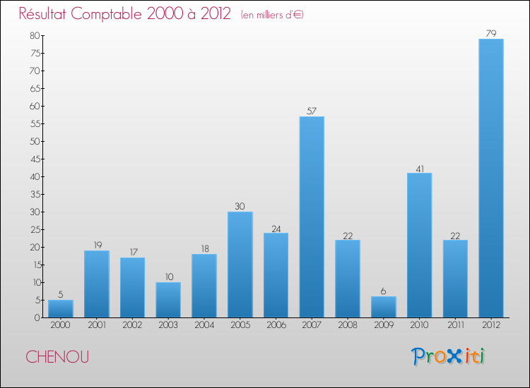 Evolution du résultat comptable pour la commune de CHENOU de 2000 à 2012 Evolution du résultat comptable pour CHENOU de 2000 à 2012