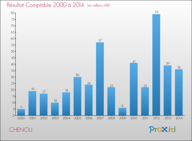 Evolution du résultat comptable pour la commune de CHENOU de 2000 à 2014 Evolution du résultat comptable pour CHENOU de 2000 à 2014