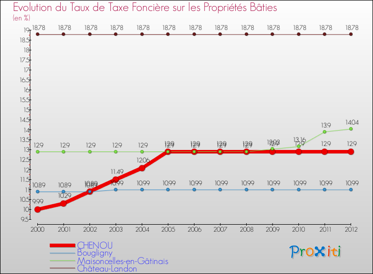 Evolution du taux de la taxe foncière sur le bati pour CHENOU et les communes proches de 2000 à 2012 Comparaison des taux de taxe foncière sur le bati pour CHENOU et les communes voisines de 2000 à 2012