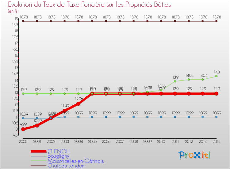 Evolution du taux de la taxe foncière sur le bati pour CHENOU et les communes proches de 2000 à 2014 Comparaison des taux de taxe foncière sur le bati pour CHENOU et les communes voisines de 2000 à 2014