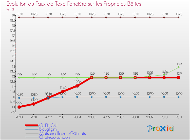 Evolution du taux de la taxe foncière sur le bati pour CHENOU et les communes proches Comparaison des taux de taxe foncière sur le bati pour CHENOU et les communes voisines