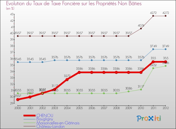 Evolution du taux de la taxe foncière sur les immeubles et terrains non batis pour CHENOU et les communes proches de 2000 à 2012 Comparaison des taux de la taxe foncière sur les immeubles et terrains non batis pour CHENOU et les communes voisines de 2000 à 2012