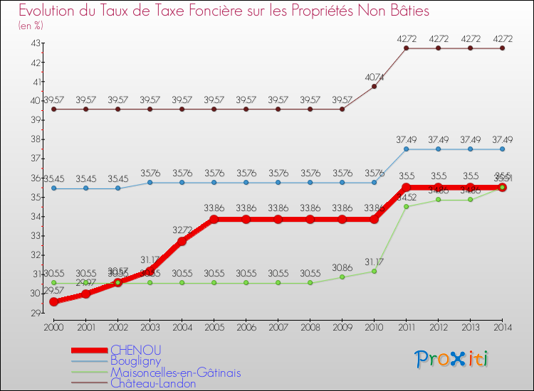 Evolution du taux de la taxe foncière sur les immeubles et terrains non batis pour CHENOU et les communes proches de 2000 à 2014 Comparaison des taux de la taxe foncière sur les immeubles et terrains non batis pour CHENOU et les communes voisines de 2000 à 2014