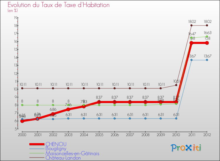 Evolution du taux de la taxe d'habitation pour CHENOU et les communes proches Comparaison des taux de la taxe d'habitation pour CHENOU et les communes voisines