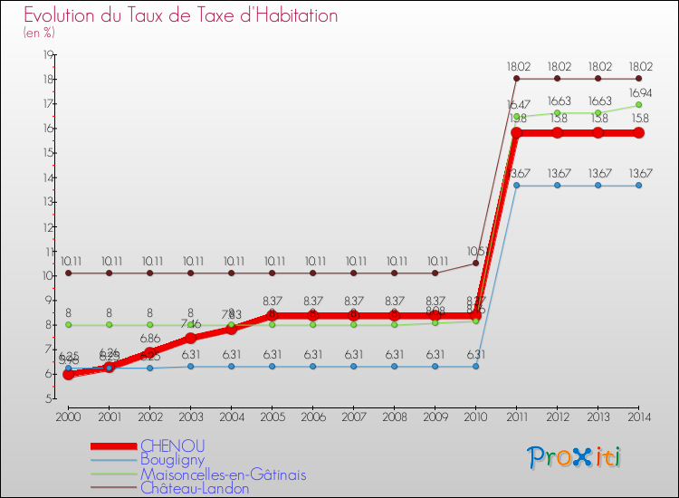 Evolution du taux de la taxe d'habitation pour CHENOU et les communes proches de 2000 à 2014 Comparaison des taux de la taxe d'habitation pour CHENOU et les communes voisines de 2000 à 2014