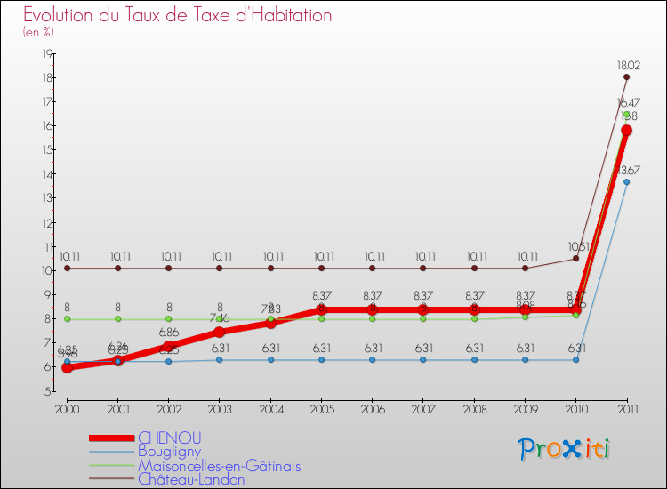 Evolution du taux de la taxe d'habitation pour CHENOU et les communes proches Comparaison des taux de la taxe d'habitation pour CHENOU et les communes voisines