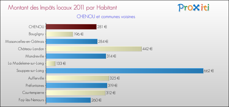 Montant des impôts locaux par Habitant pour CHENOU et les communes proches Comparaison des impôts locaux par habitant pour CHENOU et les communes voisines