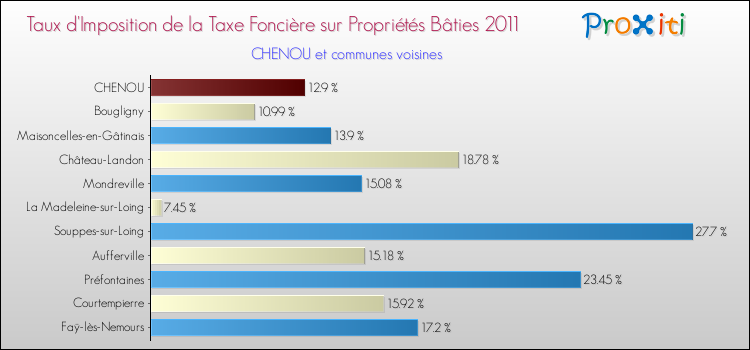 Taux d'imposition de la taxe foncière sur le bati 2011 pour CHENOU et les communes proches Comparaison des taux d'imposition de la taxe foncière sur le bati 2011 pour CHENOU et les communes voisines