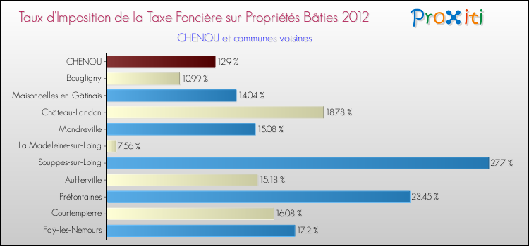 Taux d'imposition de la taxe foncière sur le bati 2012 pour CHENOU et les communes proches Comparaison des taux d'imposition de la taxe foncière sur le bati 2012 pour CHENOU et les communes voisines