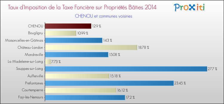 Taux d'imposition de la taxe foncière sur le bati 2014 pour CHENOU et les communes proches Comparaison des taux d'imposition de la taxe foncière sur le bati 2014 pour CHENOU et les communes voisines