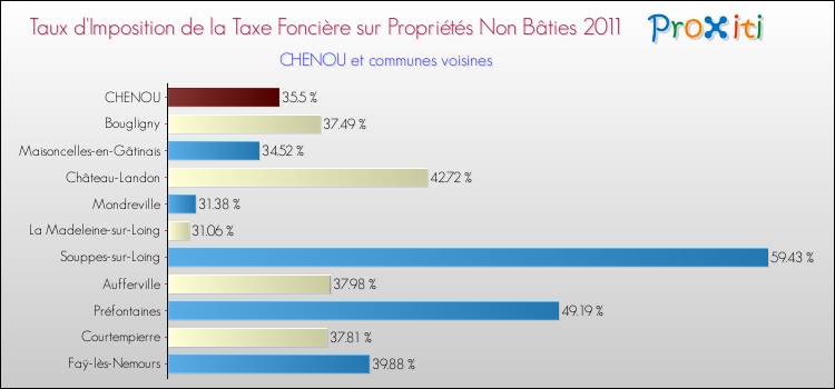 Taux d'imposition de la taxe foncière sur les immeubles et terrains non batis 2011 pour CHENOU et les communes proches Comparaison des taux d'imposition de la taxe foncière sur les immeubles et terrains non batis 2011 pour CHENOU et les communes voisines