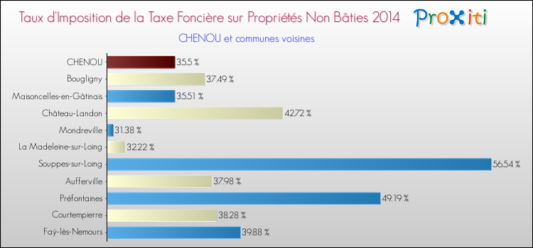 Taux d'imposition de la taxe foncière sur les immeubles et terrains non batis 2014 pour CHENOU et les communes proches Comparaison des taux d'imposition de la taxe foncière sur les immeubles et terrains non batis 2014 pour CHENOU et les communes voisines