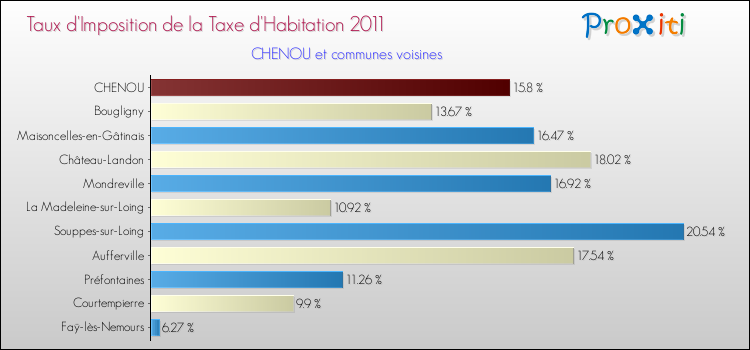 Taux d'imposition de la taxe d'habitation 2011 pour CHENOU et les communes proches Comparaison des taux d'imposition de la taxe d'habitation 2011 pour CHENOU et les communes voisines