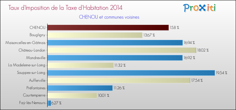 Taux d'imposition de la taxe d'habitation 2014 pour CHENOU et les communes proches Comparaison des taux d'imposition de la taxe d'habitation 2014 pour CHENOU et les communes voisines