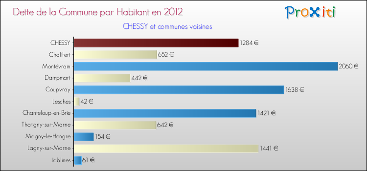 Dette par habitant de la commune en 2012 pour CHESSY et les communes proches Comparaison de la dette par habitant de la commune en 2012 pour CHESSY et les communes voisines