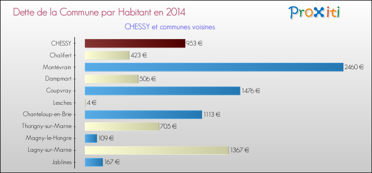 Dette par habitant de la commune en 2014 pour CHESSY et les communes proches Comparaison de la dette par habitant de la commune en 2014 pour CHESSY et les communes voisines