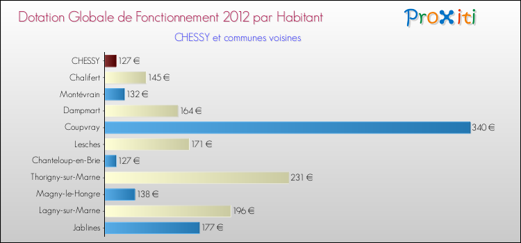 Montant des dotations globales de fonctionnement DGF par Habitant pour CHESSY et les communes proches Comparaison des des dotations globales de fonctionnement DGF par habitant pour CHESSY et les communes voisines