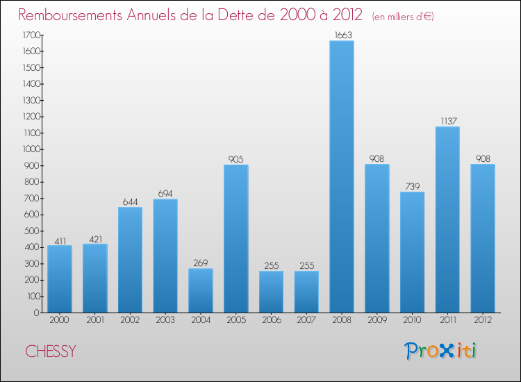 Evolution de l'annuité de la dette pour la commune de CHESSY de 2000 à 2012 Annuités de la dette pour CHESSY de 2000 à 2012