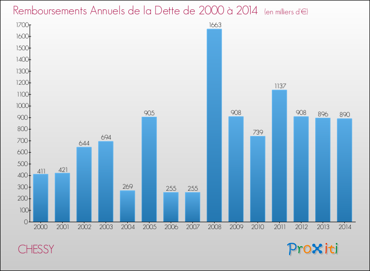 Evolution de l'annuité de la dette pour la commune de CHESSY de 2000 à 2014 Annuités de la dette pour CHESSY de 2000 à 2014